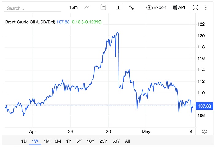 Giá xăng dầu hôm nay 4/5: Dầu thô giảm mạnh khi OPEC+ tăng cung, giá xăng dầu bán lẻ hạ nhiệt
